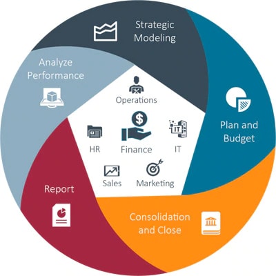 The EPM Cycle