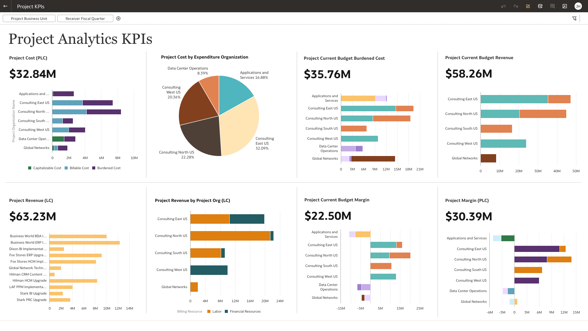 “项目分析 KPI”部分视图