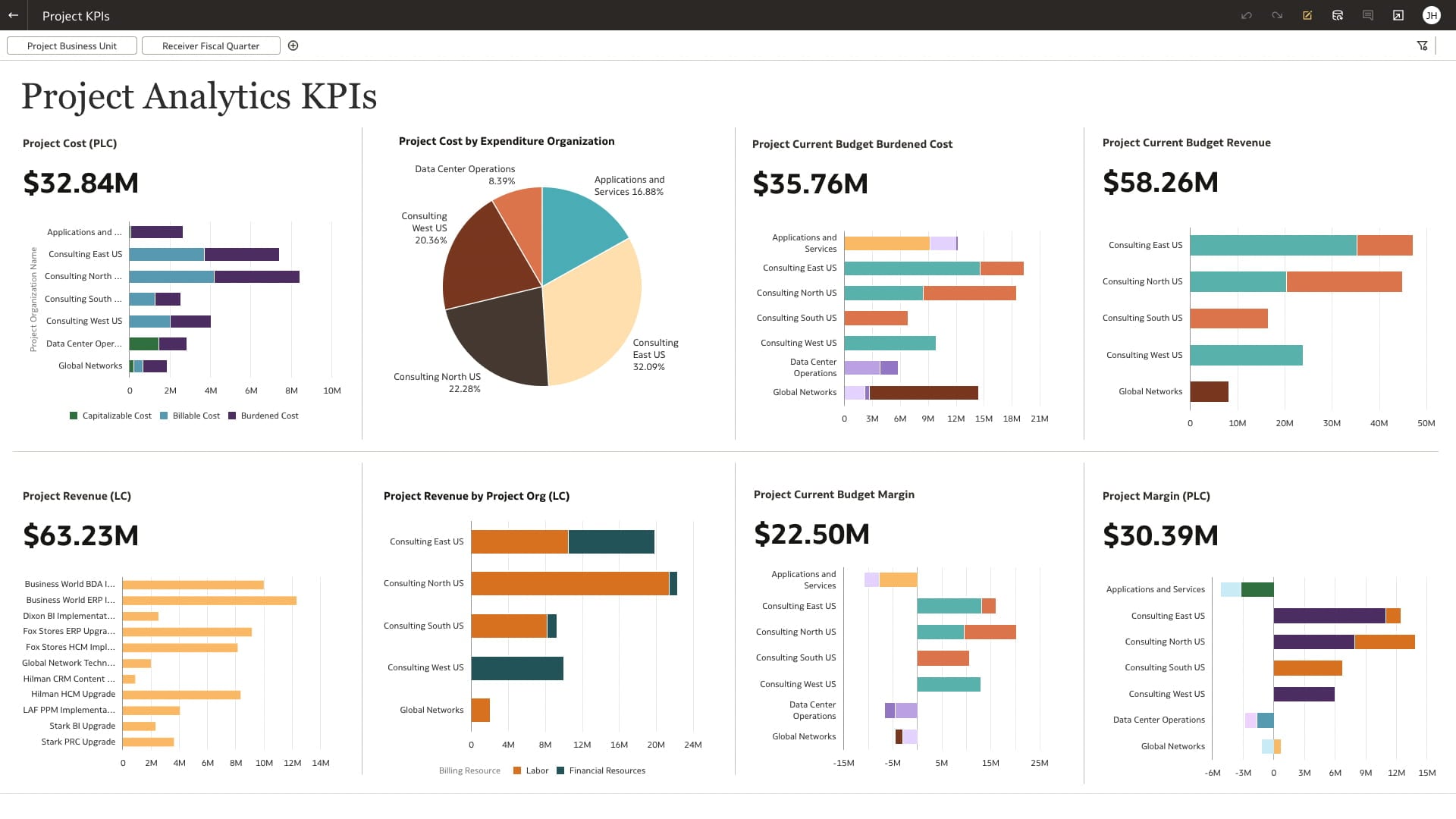 "项目分析 KPI"视图