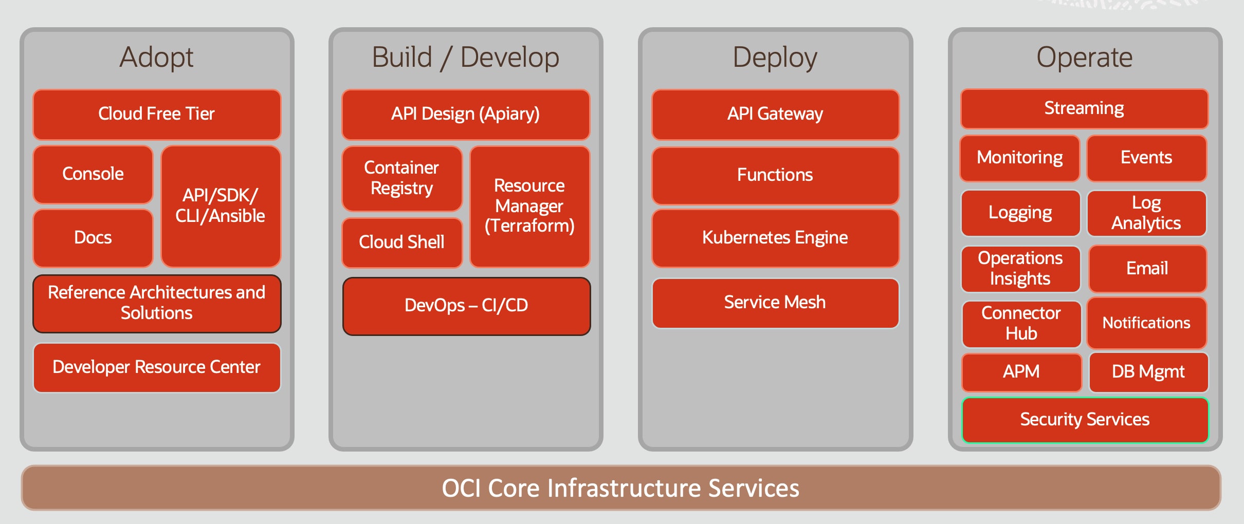 Cloud Native Services