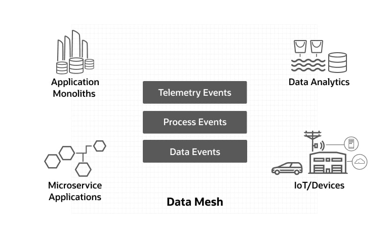 Event-Driven Integration