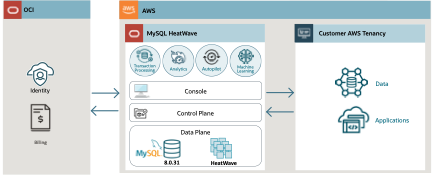 Create DB System