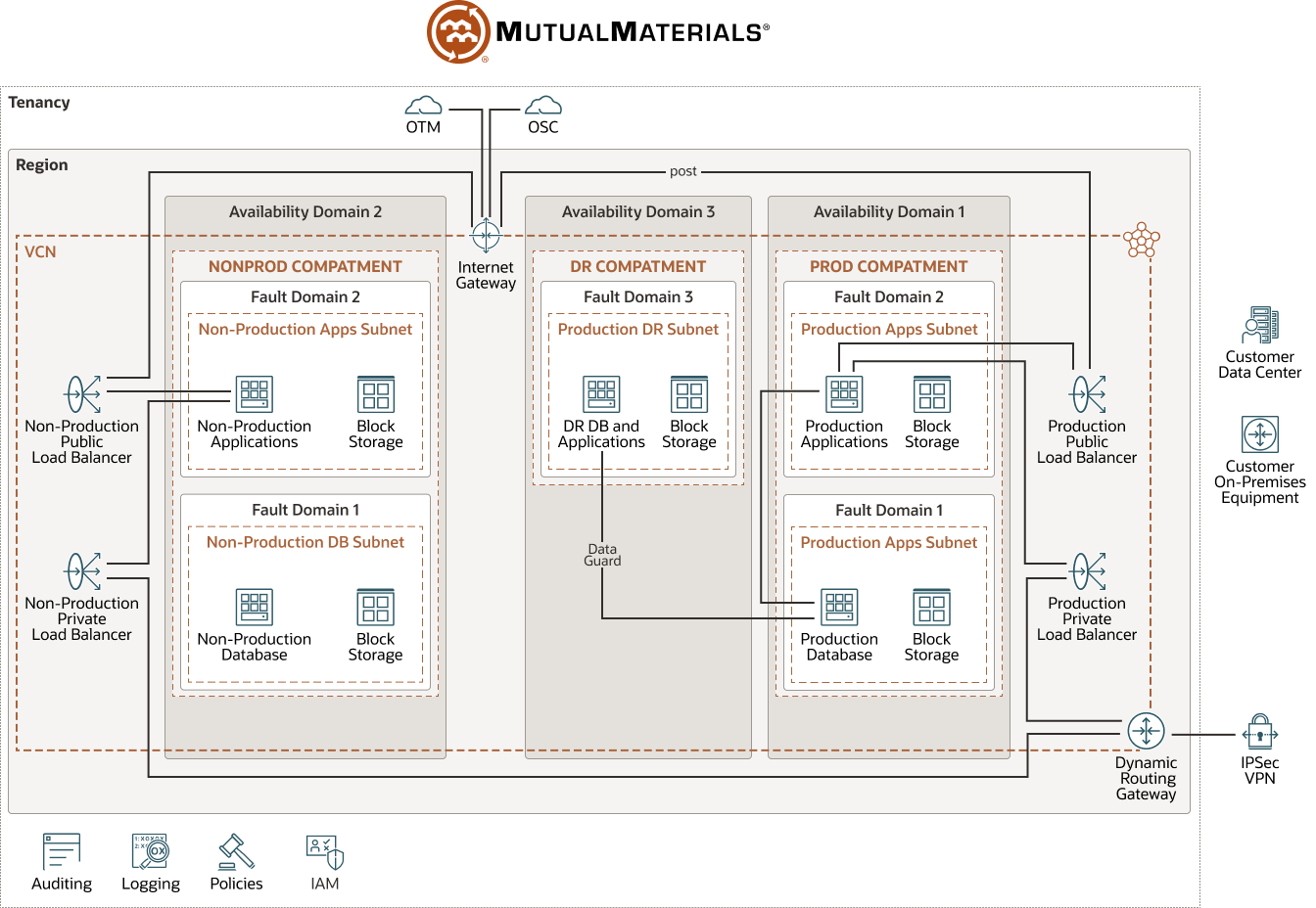 Mutual Materials 圖表