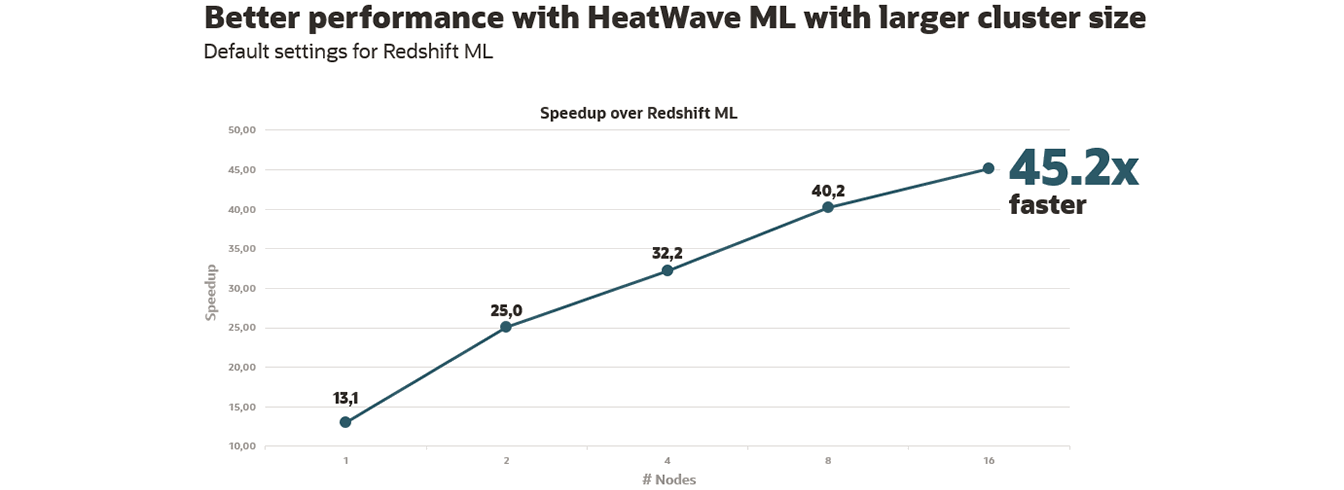 MySQL HeatWave Scalability
