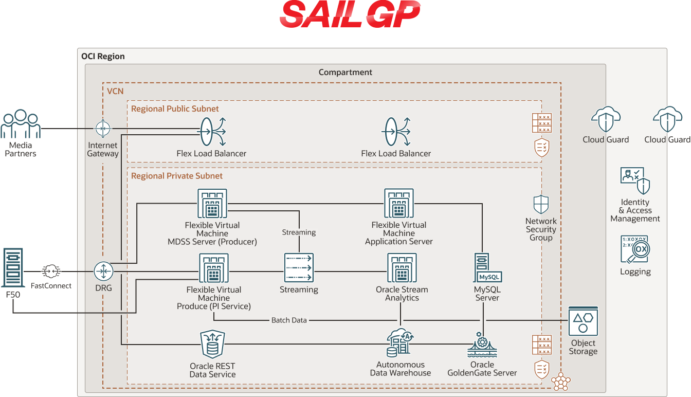 SailGP 圖表