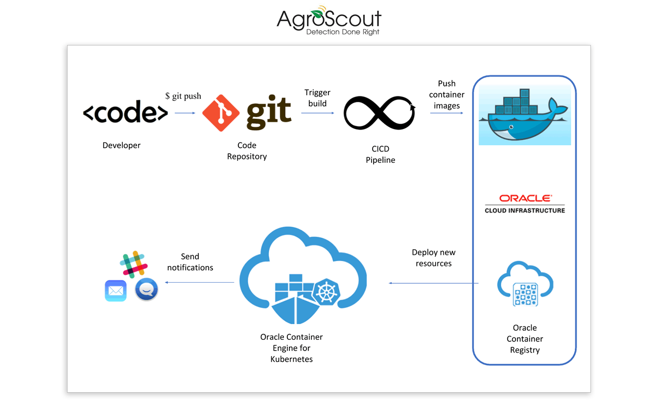 AgroScout 圖表