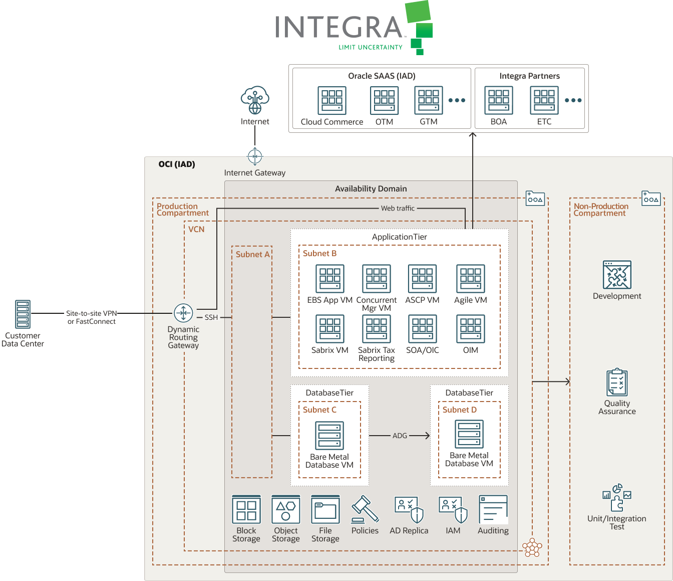 Integra LifeSciences 圖表