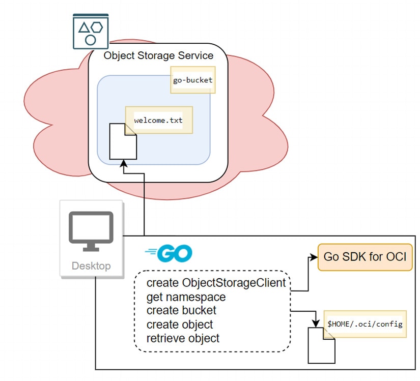way-to-go-on-oci-article