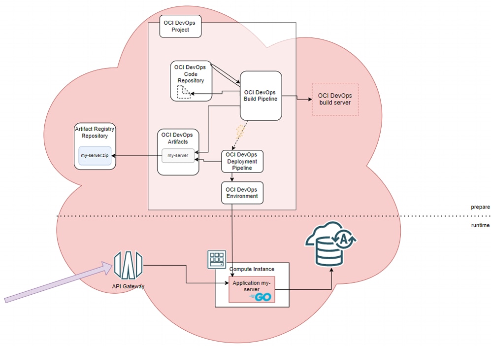 devops-oci-vm