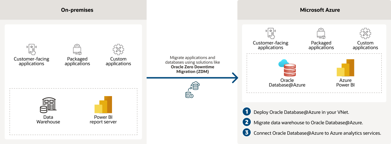 Migrate on-premises data analytics to Oracle AI Database@Azure diagram, description below