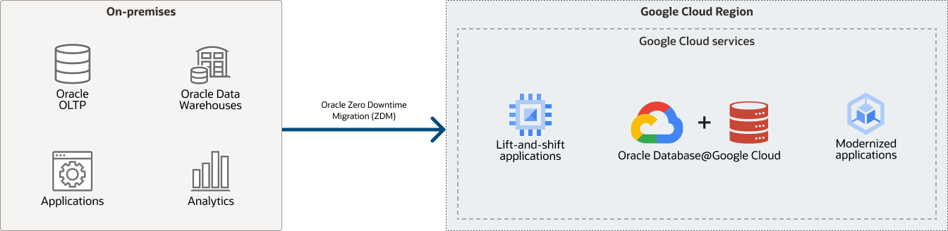 Migrate and modernize on-premises workloads to Oracle AI Database@Google Cloud diagram, description below