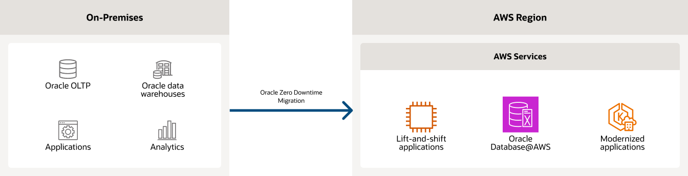 Migrate and modernize on-premises Oracle Exadata workloads with Oracle AI Database@AWS diagram, description below