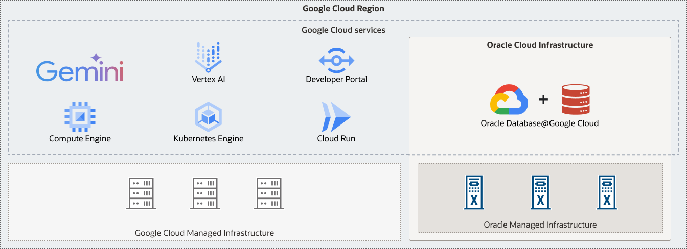 How Oracle AI Database@Google works, description below