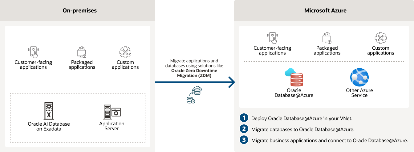Migrating on-premises workloads to Oracle AI Database@Azure diagram, description below