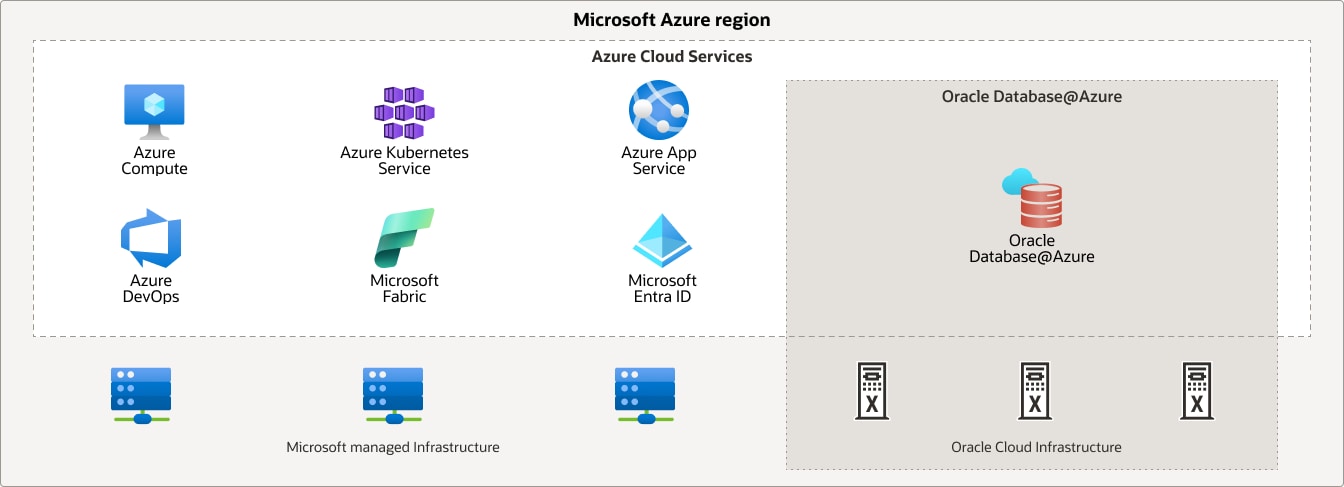 How Oracle AI Database for Azure works diagram, description below