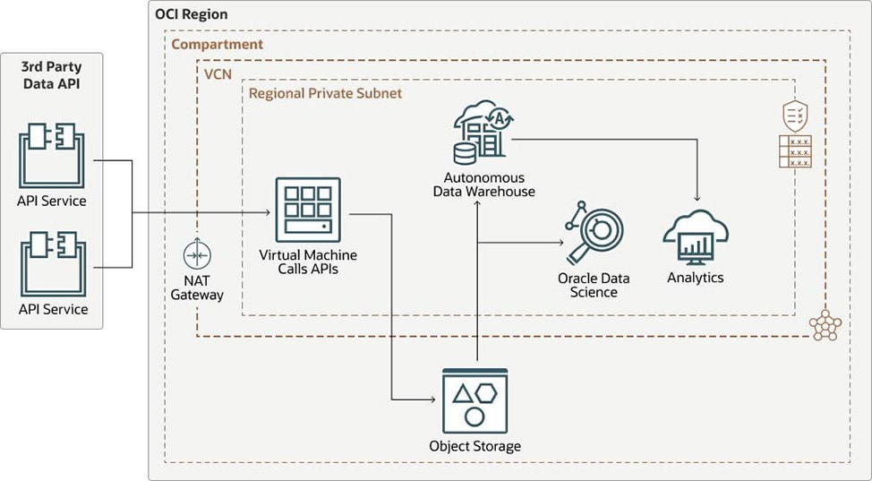 Diagramma dell'architettura utilizzata per calcolare le statistiche relative ai premi