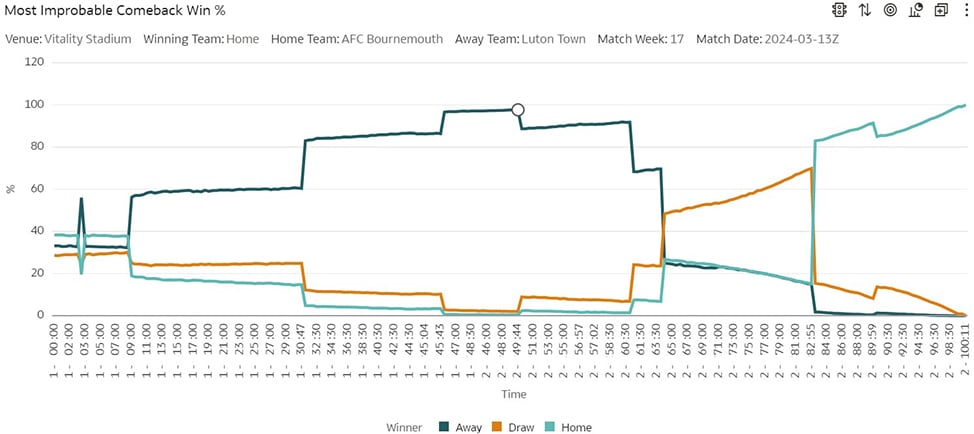 Grafico % di Most Improbable Comeback Win tra AFC Bournemouth e Luton Town