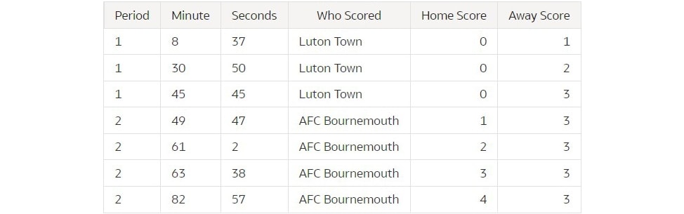 Obiettivi di monitoraggio in tabella per AFC Bournemouth e Luton Town