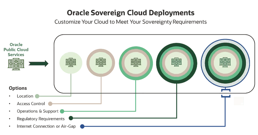 Diagrama de entrega de Oracle Cloud por regiones