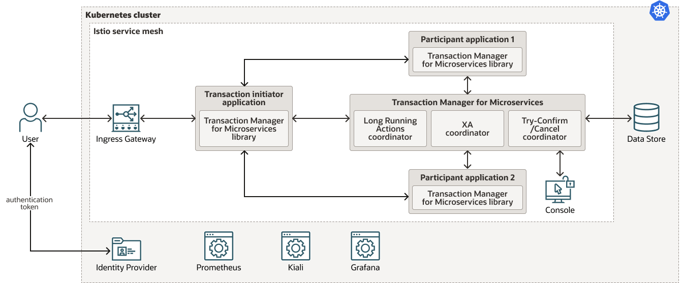 Sicherstellung der Einheitlichkeit von Microservices-basierten Anwendungen, Beschreibung unten
