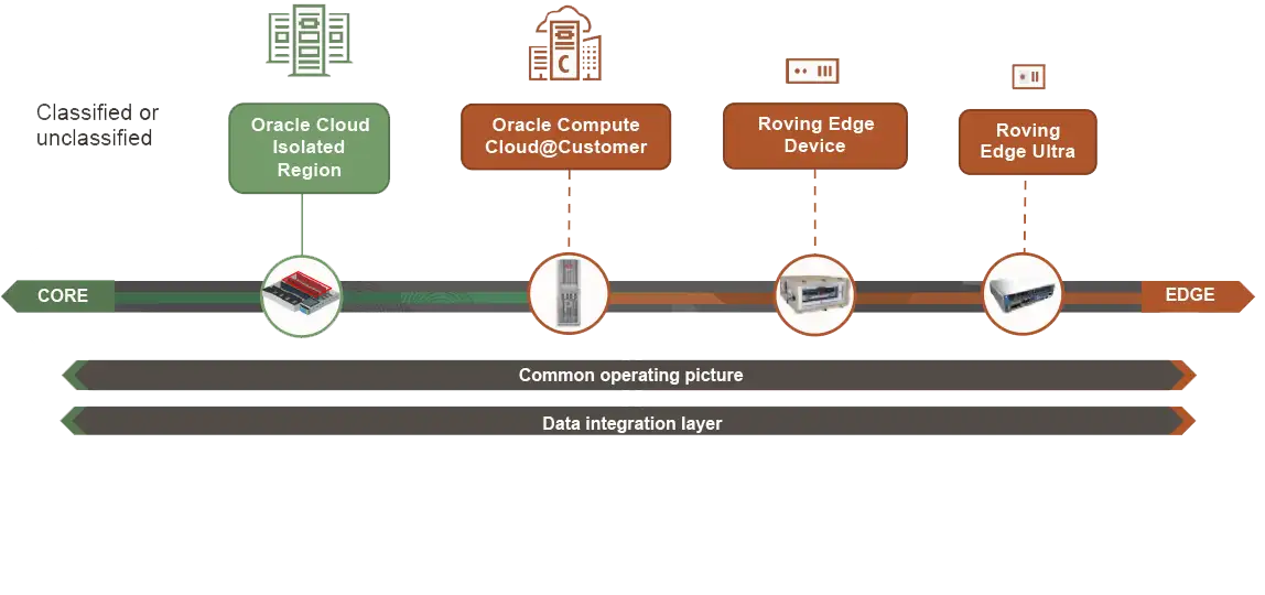 Converged core-to-edge platform