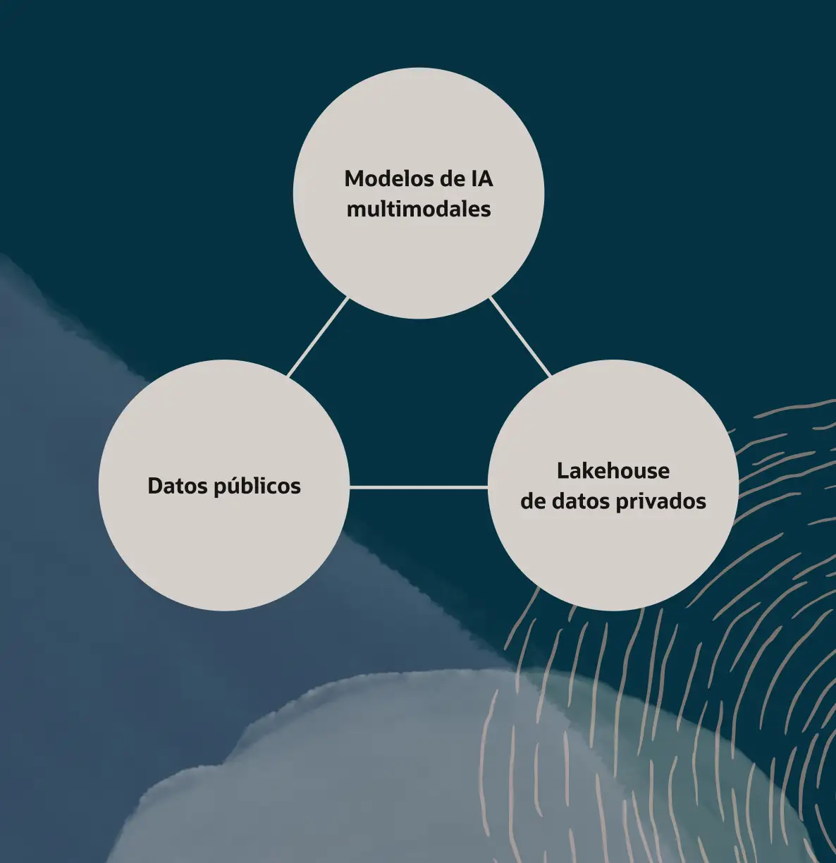 Plataforma de datos de IA con modelos de IA multimodales, datos públicos y lakehouse de datos privados