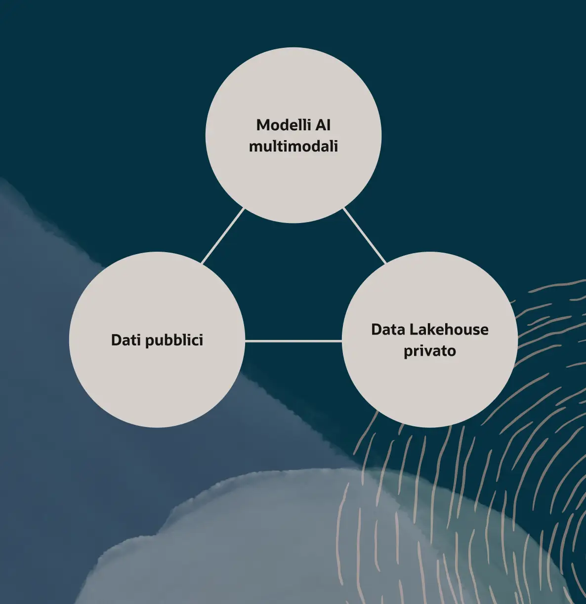 AI Data Platform con modelli AI multimodali, dati pubblici e data lakehouse privati