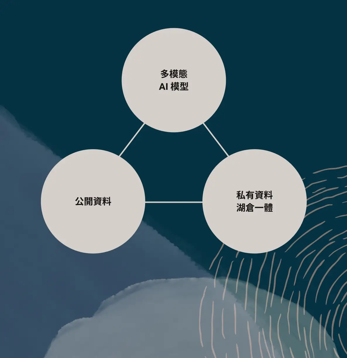 AI Data Platform 結合 Multimodal AI Models、Public Data Lakehouse 與 Private Data Lakehouse
