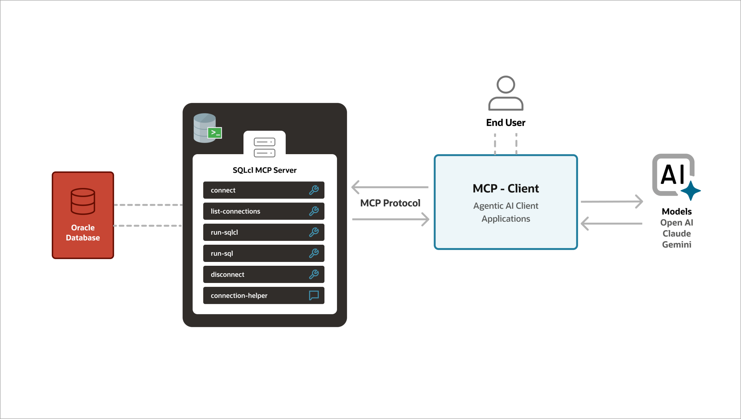 Learn more about MCP Server for Oracle Database